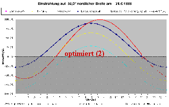 SPS-Dia2opt